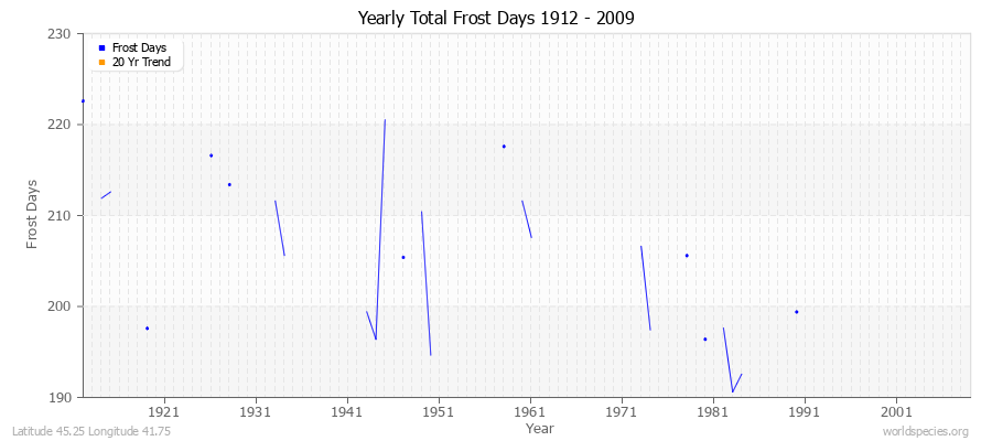 Yearly Total Frost Days 1912 - 2009 Latitude 45.25 Longitude 41.75