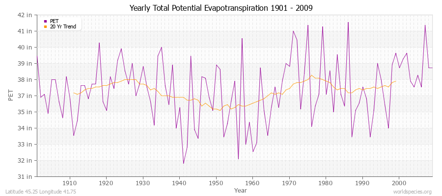 Yearly Total Potential Evapotranspiration 1901 - 2009 (English) Latitude 45.25 Longitude 41.75