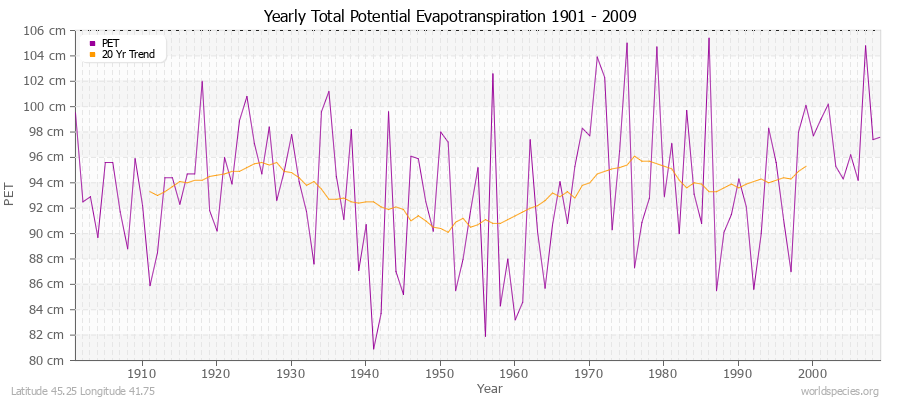 Yearly Total Potential Evapotranspiration 1901 - 2009 (Metric) Latitude 45.25 Longitude 41.75