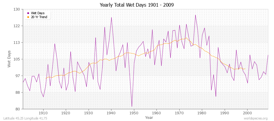 Yearly Total Wet Days 1901 - 2009 Latitude 45.25 Longitude 41.75