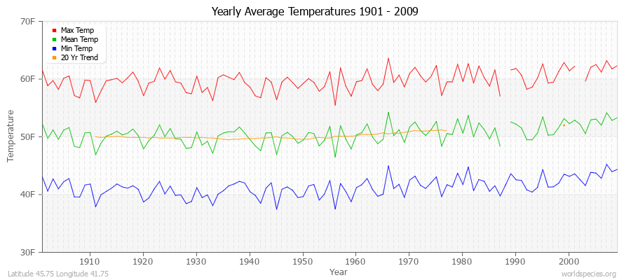 Yearly Average Temperatures 2010 - 2009 (English) Latitude 45.75 Longitude 41.75