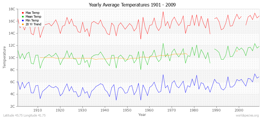 Yearly Average Temperatures 2010 - 2009 (Metric) Latitude 45.75 Longitude 41.75