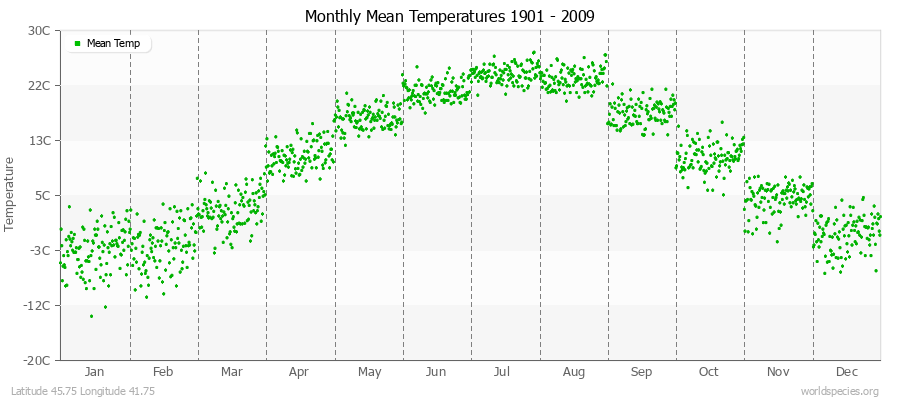 Monthly Mean Temperatures 1901 - 2009 (Metric) Latitude 45.75 Longitude 41.75