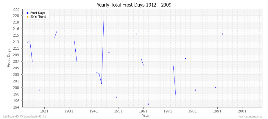 Yearly Total Frost Days 1912 - 2009 Latitude 45.75 Longitude 41.75