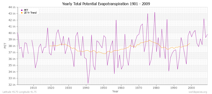 Yearly Total Potential Evapotranspiration 1901 - 2009 (English) Latitude 45.75 Longitude 41.75