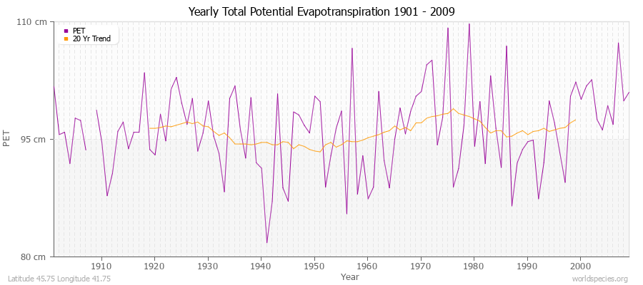 Yearly Total Potential Evapotranspiration 1901 - 2009 (Metric) Latitude 45.75 Longitude 41.75