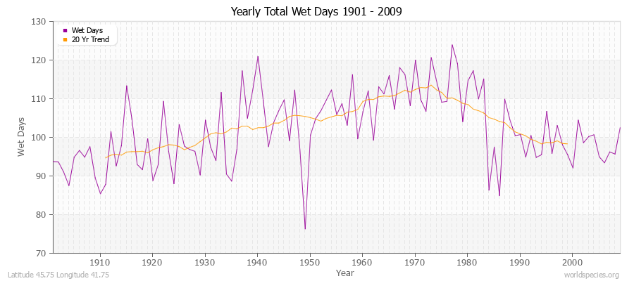 Yearly Total Wet Days 1901 - 2009 Latitude 45.75 Longitude 41.75