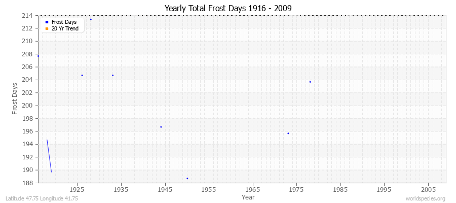 Yearly Total Frost Days 1916 - 2009 Latitude 47.75 Longitude 41.75