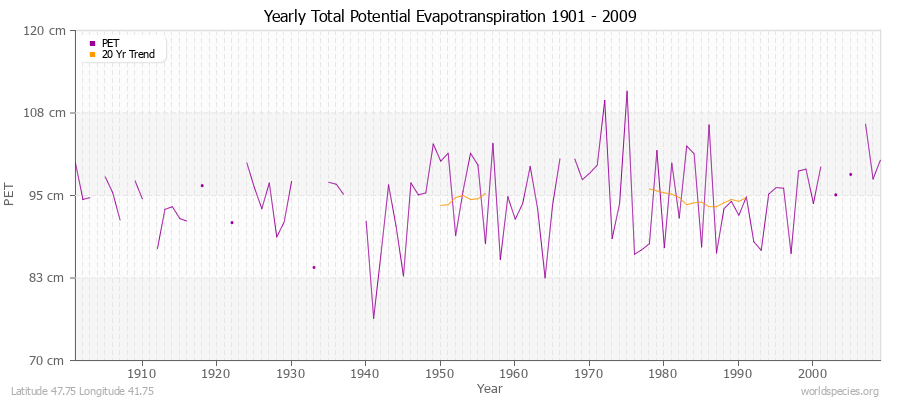Yearly Total Potential Evapotranspiration 1901 - 2009 (Metric) Latitude 47.75 Longitude 41.75