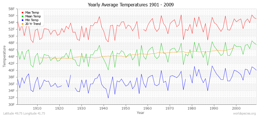 Yearly Average Temperatures 2010 - 2009 (English) Latitude 49.75 Longitude 41.75