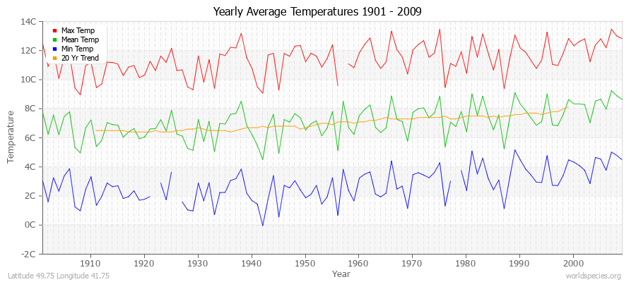 Yearly Average Temperatures 2010 - 2009 (Metric) Latitude 49.75 Longitude 41.75