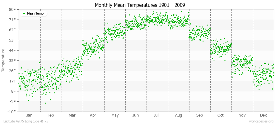 Monthly Mean Temperatures 1901 - 2009 (English) Latitude 49.75 Longitude 41.75