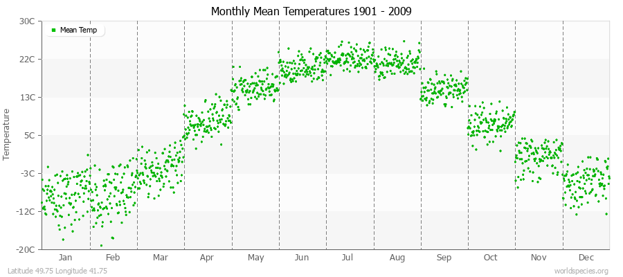 Monthly Mean Temperatures 1901 - 2009 (Metric) Latitude 49.75 Longitude 41.75