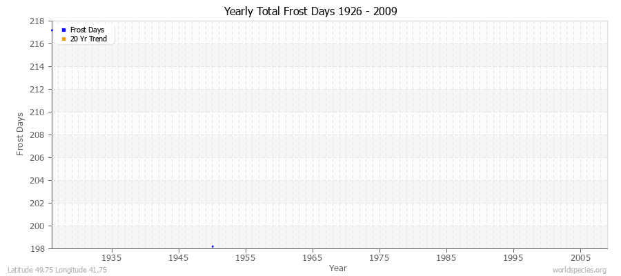 Yearly Total Frost Days 1926 - 2009 Latitude 49.75 Longitude 41.75