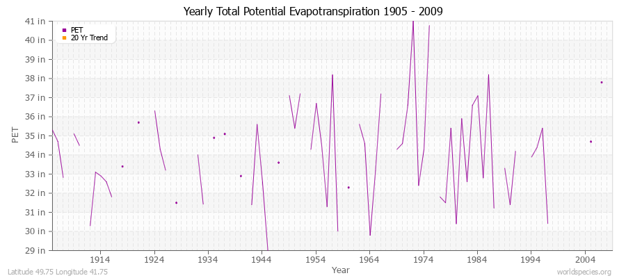 Yearly Total Potential Evapotranspiration 1905 - 2009 (English) Latitude 49.75 Longitude 41.75