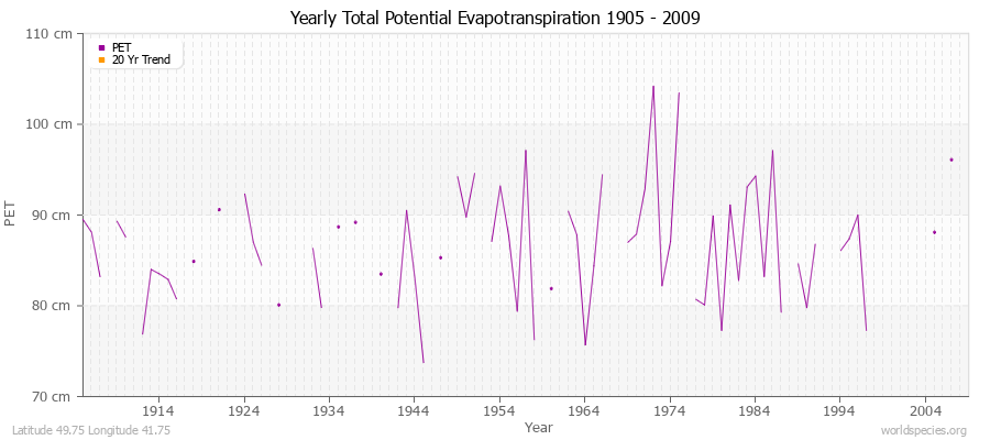 Yearly Total Potential Evapotranspiration 1905 - 2009 (Metric) Latitude 49.75 Longitude 41.75