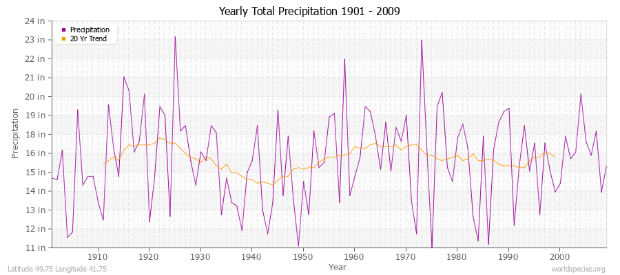 Yearly Total Precipitation 1901 - 2009 (English) Latitude 49.75 Longitude 41.75