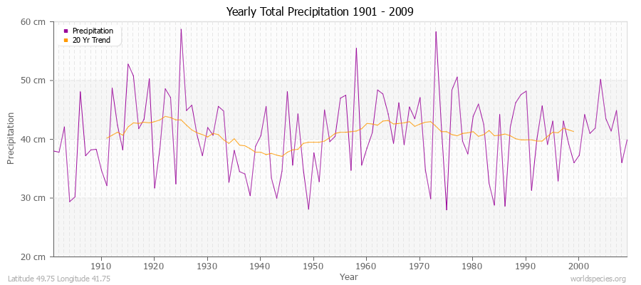 Yearly Total Precipitation 1901 - 2009 (Metric) Latitude 49.75 Longitude 41.75