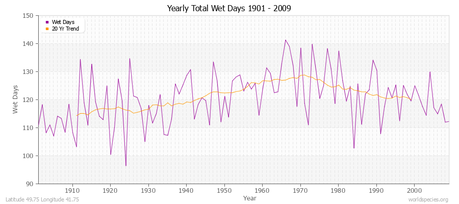 Yearly Total Wet Days 1901 - 2009 Latitude 49.75 Longitude 41.75