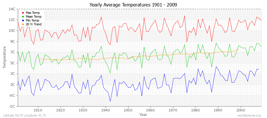 Yearly Average Temperatures 2010 - 2009 (Metric) Latitude 50.75 Longitude 41.75
