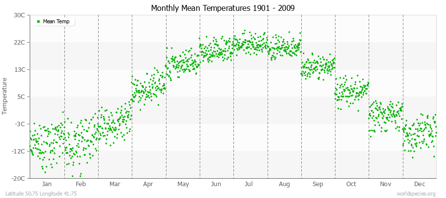 Monthly Mean Temperatures 1901 - 2009 (Metric) Latitude 50.75 Longitude 41.75