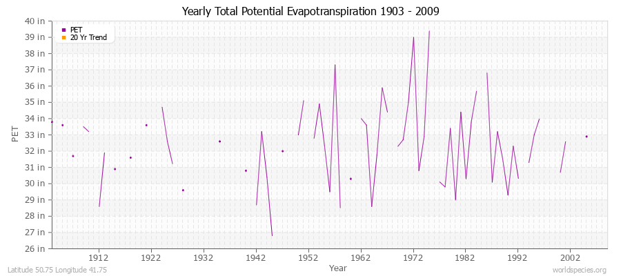 Yearly Total Potential Evapotranspiration 1903 - 2009 (English) Latitude 50.75 Longitude 41.75
