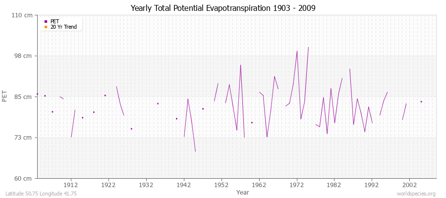 Yearly Total Potential Evapotranspiration 1903 - 2009 (Metric) Latitude 50.75 Longitude 41.75