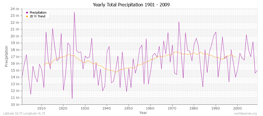 Yearly Total Precipitation 1901 - 2009 (English) Latitude 50.75 Longitude 41.75