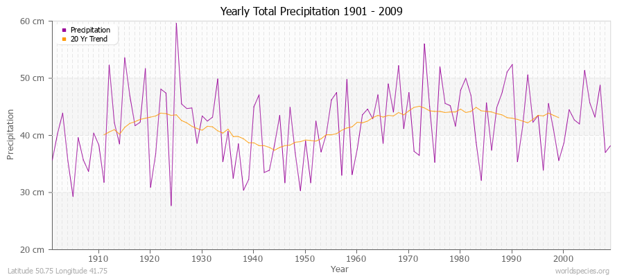 Yearly Total Precipitation 1901 - 2009 (Metric) Latitude 50.75 Longitude 41.75