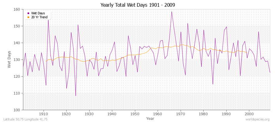 Yearly Total Wet Days 1901 - 2009 Latitude 50.75 Longitude 41.75