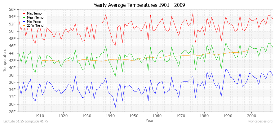 Yearly Average Temperatures 2010 - 2009 (English) Latitude 51.25 Longitude 41.75
