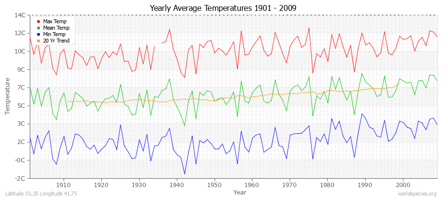 Yearly Average Temperatures 2010 - 2009 (Metric) Latitude 51.25 Longitude 41.75