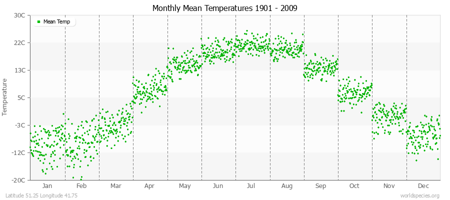 Monthly Mean Temperatures 1901 - 2009 (Metric) Latitude 51.25 Longitude 41.75