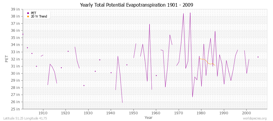 Yearly Total Potential Evapotranspiration 1901 - 2009 (English) Latitude 51.25 Longitude 41.75