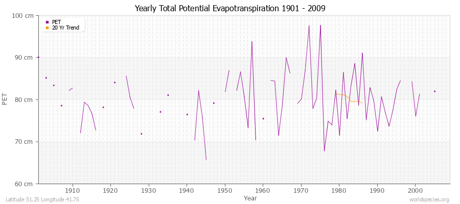 Yearly Total Potential Evapotranspiration 1901 - 2009 (Metric) Latitude 51.25 Longitude 41.75