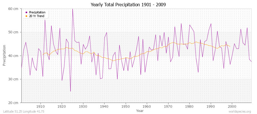 Yearly Total Precipitation 1901 - 2009 (Metric) Latitude 51.25 Longitude 41.75