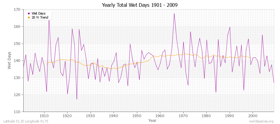 Yearly Total Wet Days 1901 - 2009 Latitude 51.25 Longitude 41.75