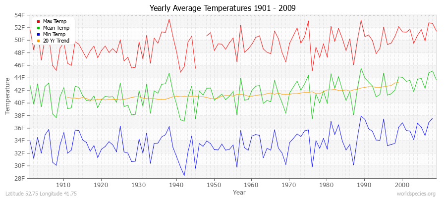 Yearly Average Temperatures 2010 - 2009 (English) Latitude 52.75 Longitude 41.75