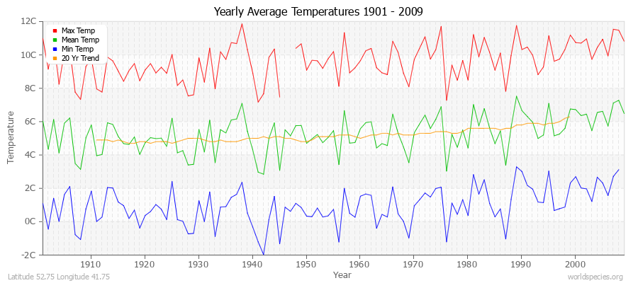 Yearly Average Temperatures 2010 - 2009 (Metric) Latitude 52.75 Longitude 41.75