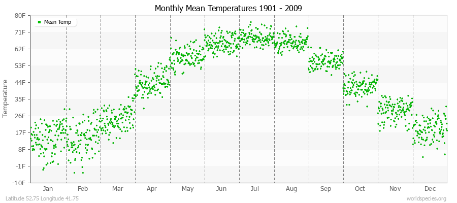 Monthly Mean Temperatures 1901 - 2009 (English) Latitude 52.75 Longitude 41.75