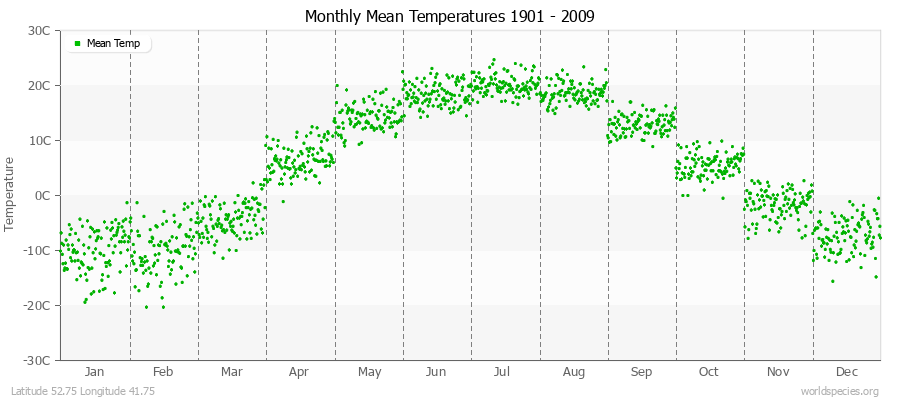 Monthly Mean Temperatures 1901 - 2009 (Metric) Latitude 52.75 Longitude 41.75