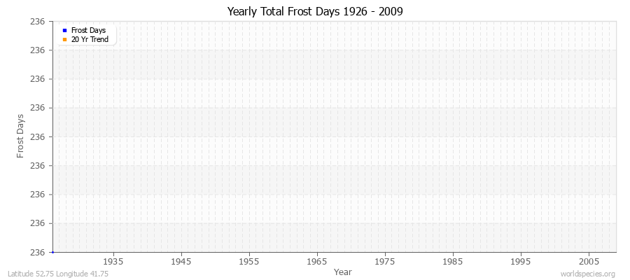 Yearly Total Frost Days 1926 - 2009 Latitude 52.75 Longitude 41.75