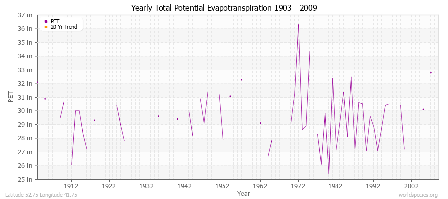Yearly Total Potential Evapotranspiration 1903 - 2009 (English) Latitude 52.75 Longitude 41.75