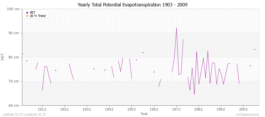 Yearly Total Potential Evapotranspiration 1903 - 2009 (Metric) Latitude 52.75 Longitude 41.75