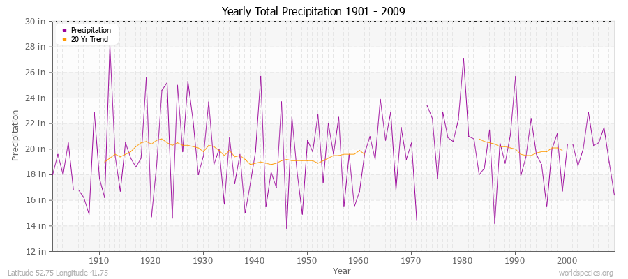 Yearly Total Precipitation 1901 - 2009 (English) Latitude 52.75 Longitude 41.75