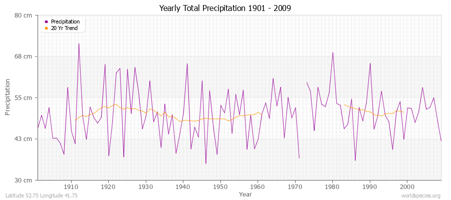 Yearly Total Precipitation 1901 - 2009 (Metric) Latitude 52.75 Longitude 41.75