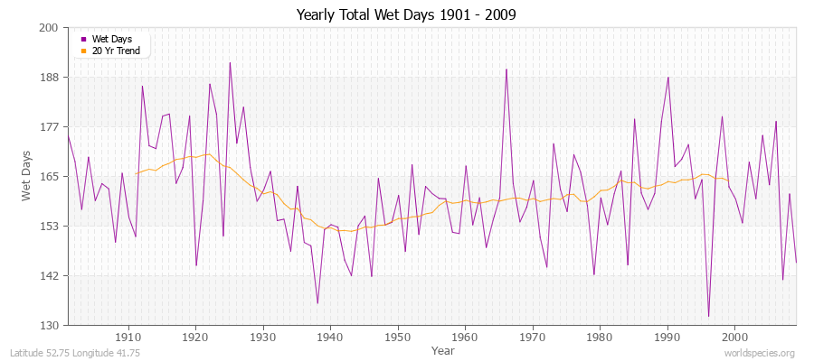 Yearly Total Wet Days 1901 - 2009 Latitude 52.75 Longitude 41.75