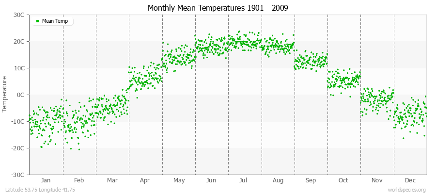 Monthly Mean Temperatures 1901 - 2009 (Metric) Latitude 53.75 Longitude 41.75