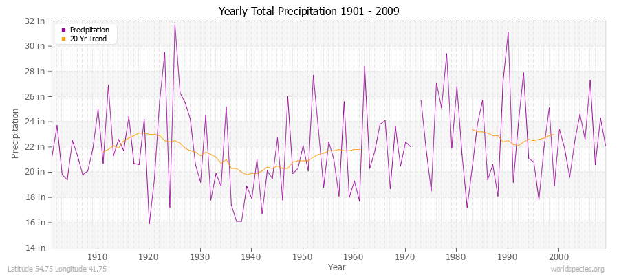 Yearly Total Precipitation 1901 - 2009 (English) Latitude 54.75 Longitude 41.75