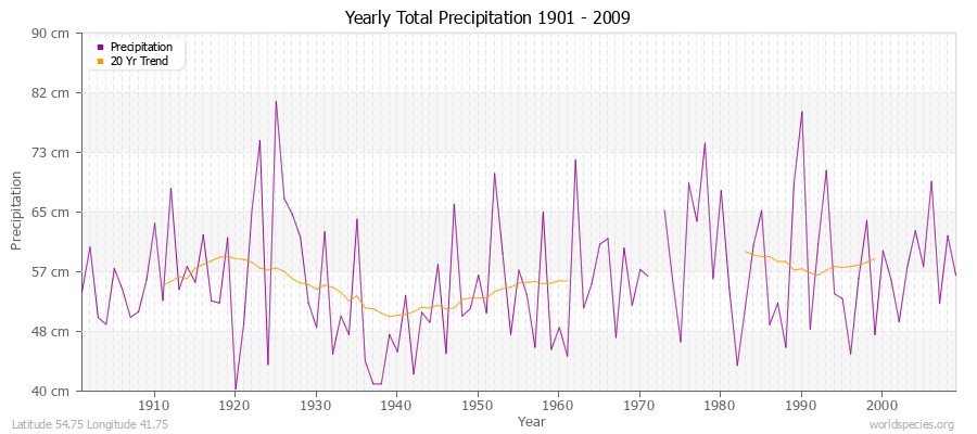 Yearly Total Precipitation 1901 - 2009 (Metric) Latitude 54.75 Longitude 41.75